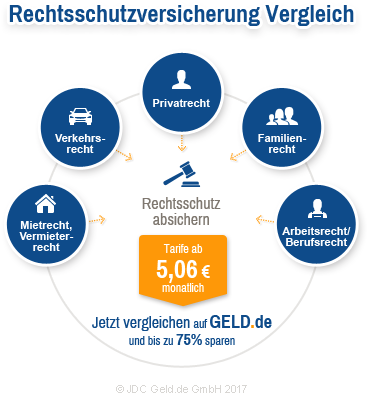 Rechtsschutzversicherung Vergleich 2023 » Günstig | GELD.de