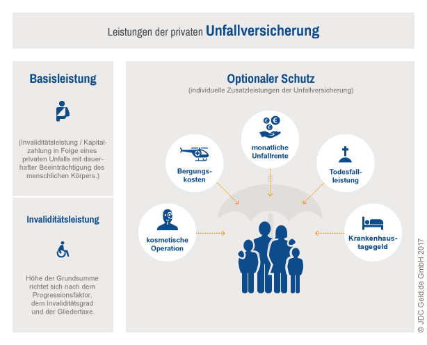 Unfallversicherung Vergleich - Spartarife Ab 2,53€ Mtl. | GELD.de